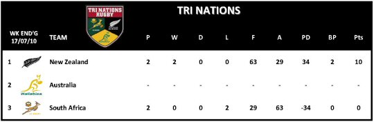 Tri Nation Table Week 2
